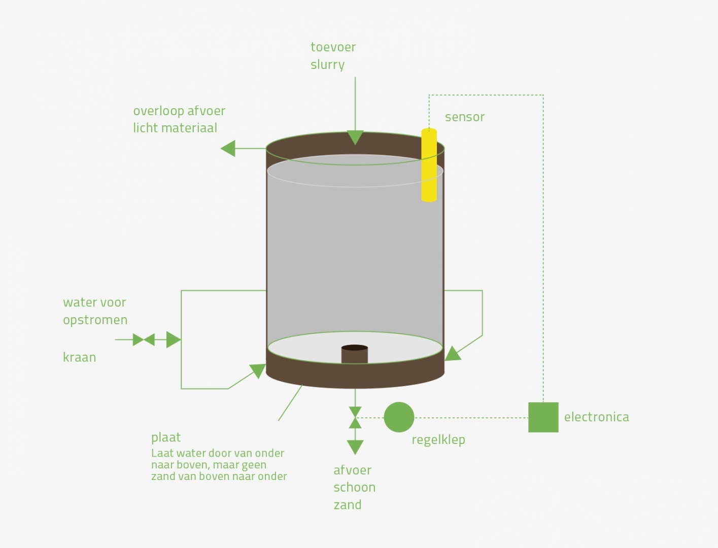 Schematische doorsnede van een opstroomtank: slurry gaat er bovenin in, water spuit van onderaf omhoog, licht materiaal loopt over de rand weg en schoon zand verlaat de tank onderin via een regelklep